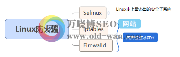 CentOS8服务器入门系列教程（四）：解读Linux的三种防火墙