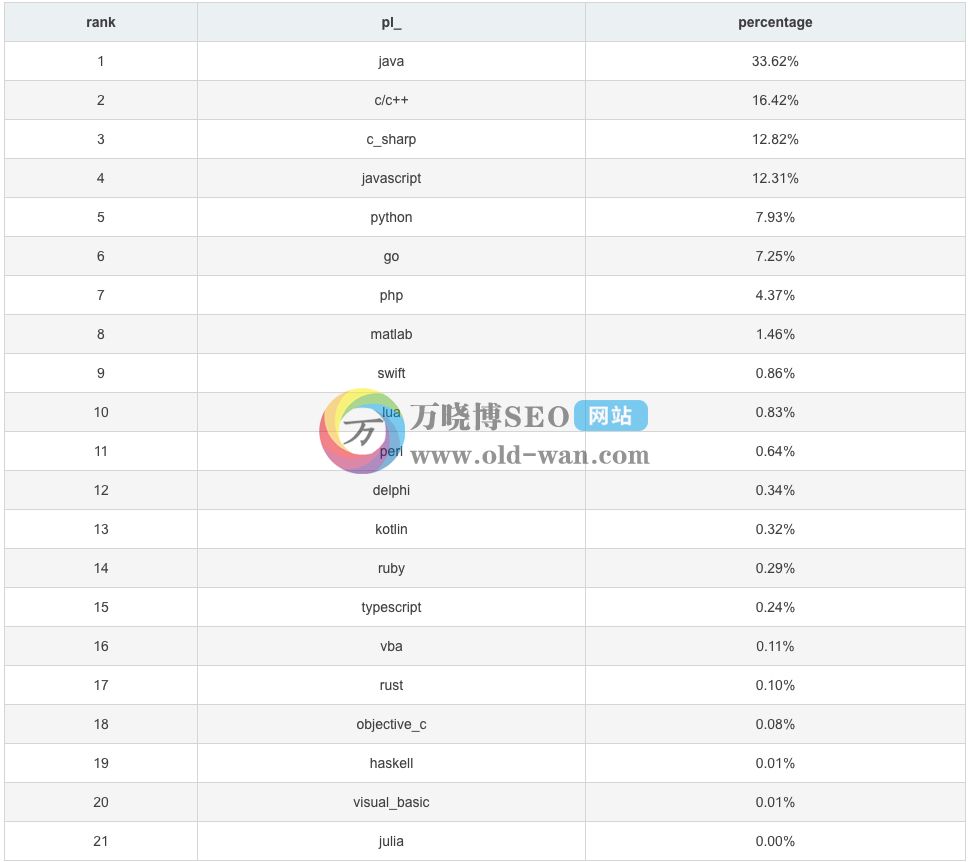 2019年中国编程语言排行榜