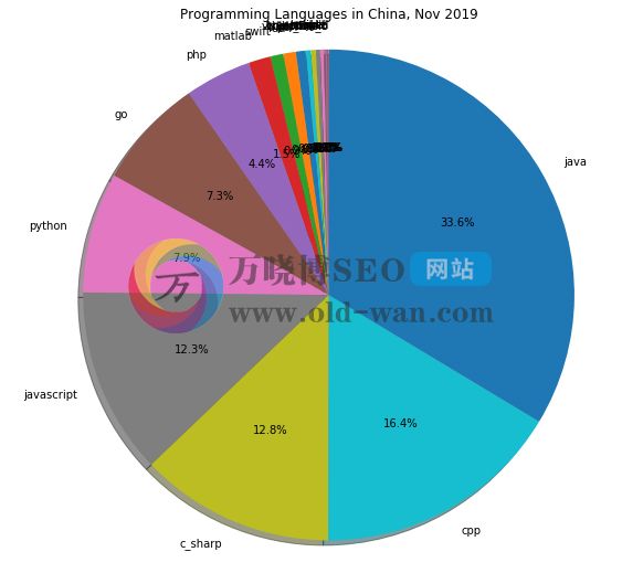 2019年中国编程语言排行榜